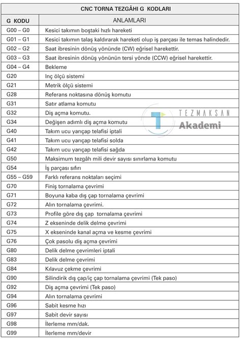 cnc torna m kodları|cnc torna kodları.